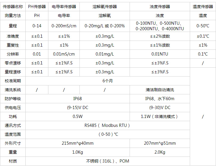 五參數(shù)水質自動監(jiān)測儀技術指標.jpg