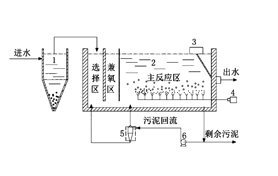 傳統(tǒng)活性污泥法的特點(diǎn)、操作流程及注意事項(xiàng).png